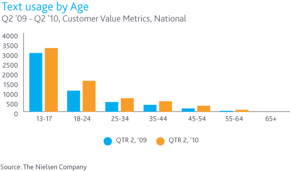 U.S. Teen Mobile Report: Calling Yesterday, Texting Today, Using Apps Tomorrow